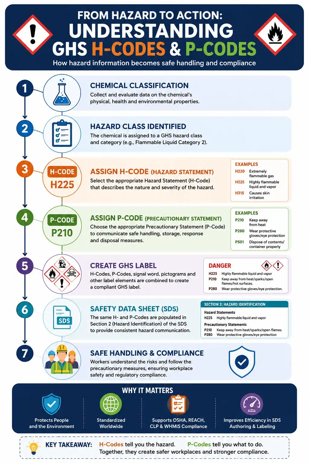 Understanding GHS codes,