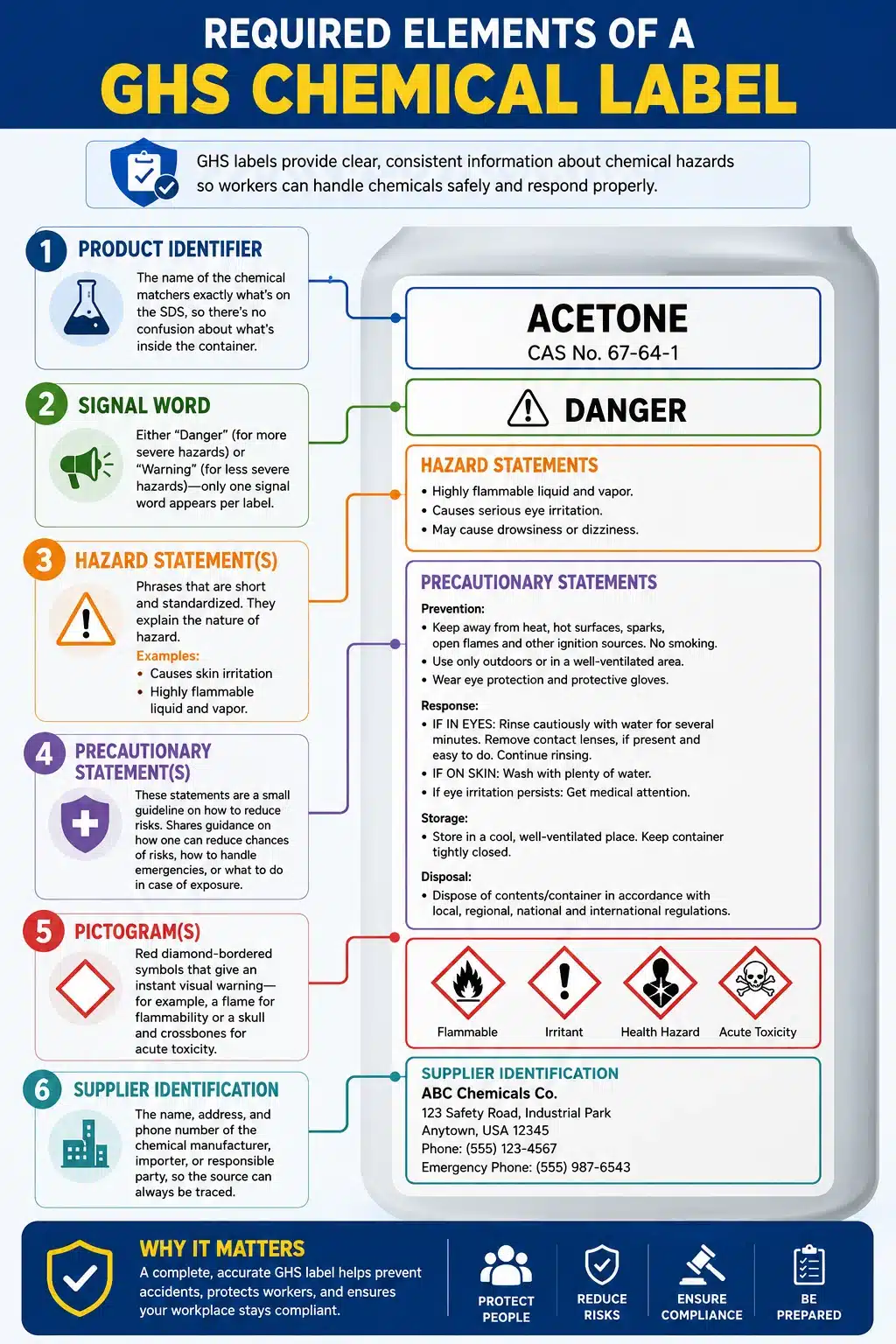 Required elements of a GHS Chemical Label Required elements of a GHS Chemical Label
