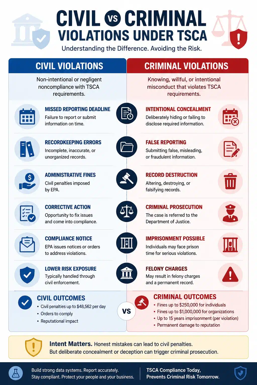 Civil vs Criminal Violations Under TSCA Civil vs Criminal Violations Under TSCA