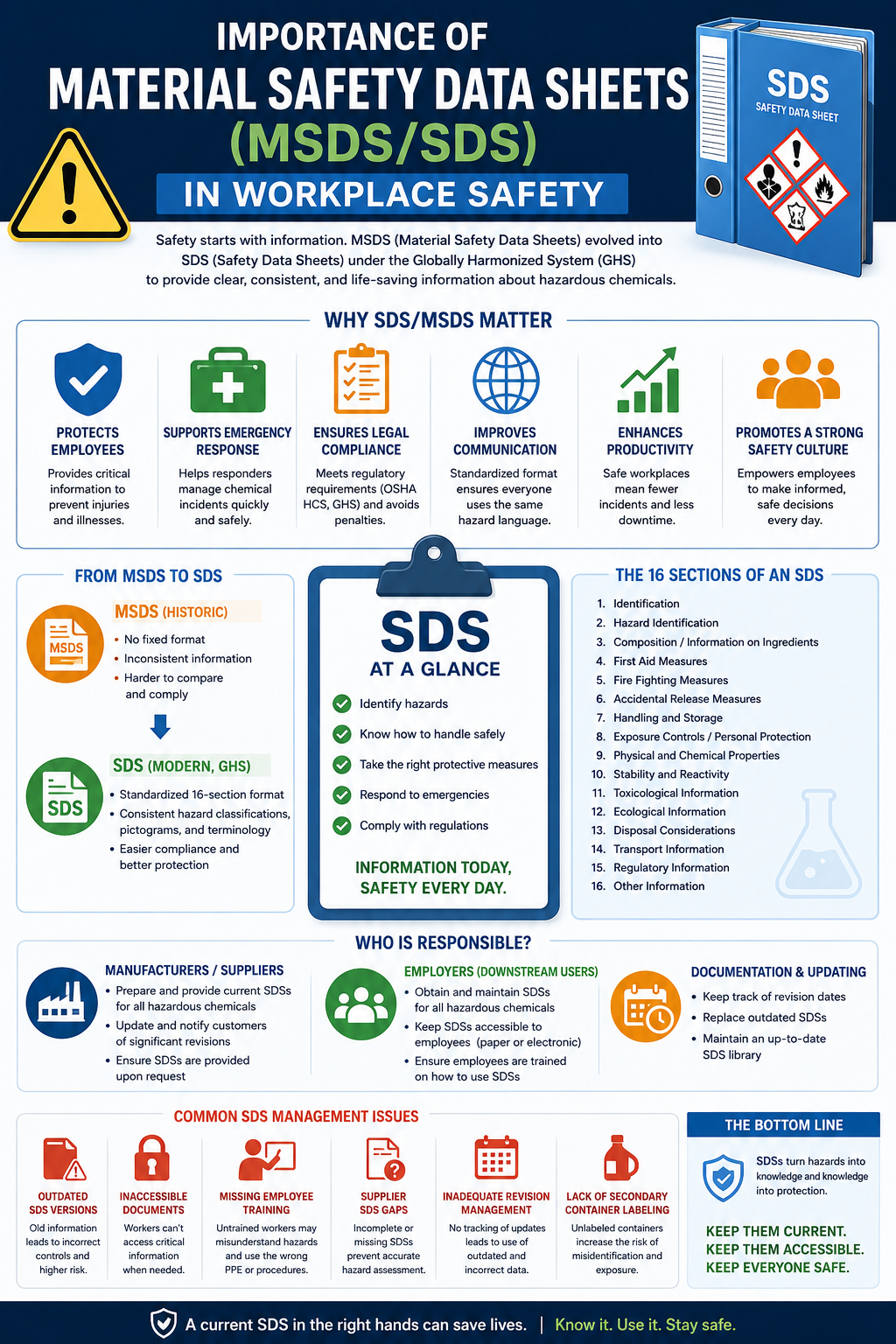 Importance of Material Safety Data Sheets (MSDS/SDS) in Workplace Safety Importance of Material Safety Data Sheets (MSDS/SDS) in Workplace Safety Importance of Material Safety Data Sheets (MSDS/SDS) in Workplace Safety