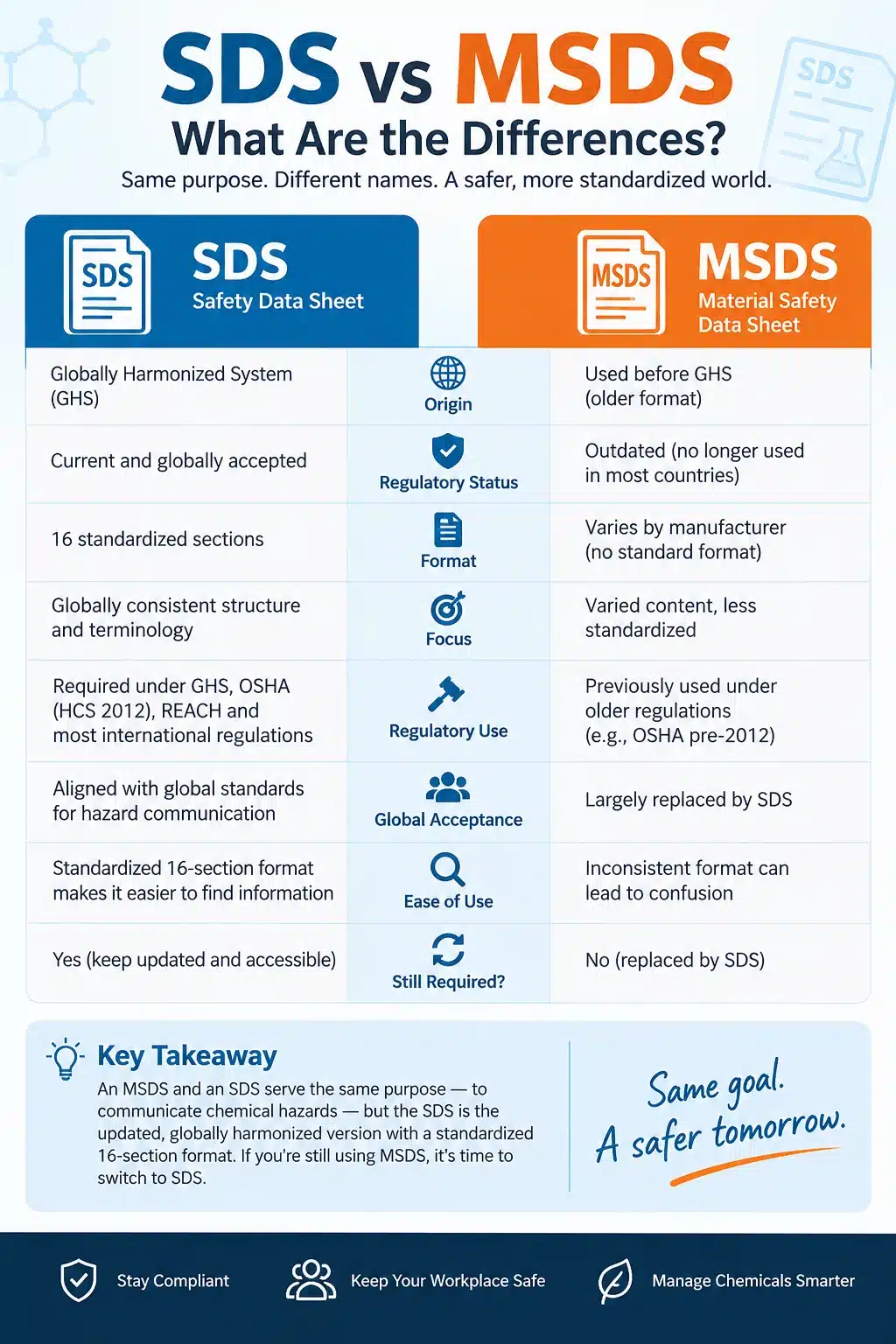 SDS vs MSDS A Safer Tomorrow