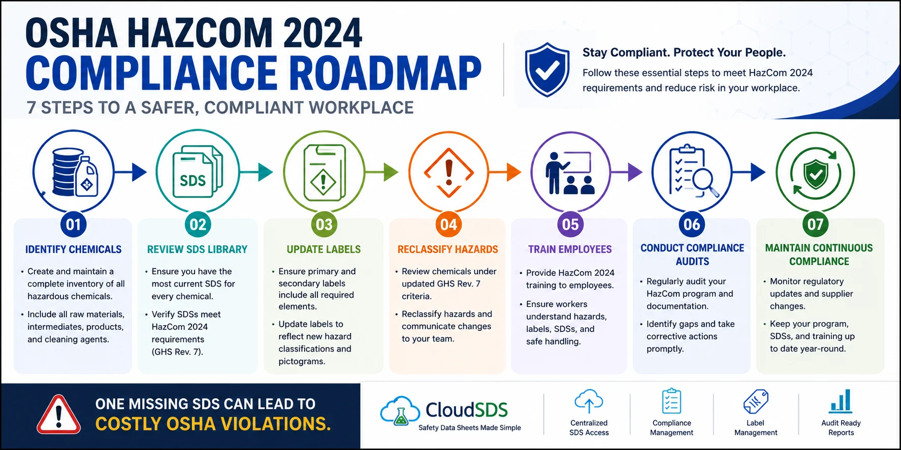 OSHA HazCom 2024 Compliance Roadmap OSHA HazCom 2024 Compliance Roadmap