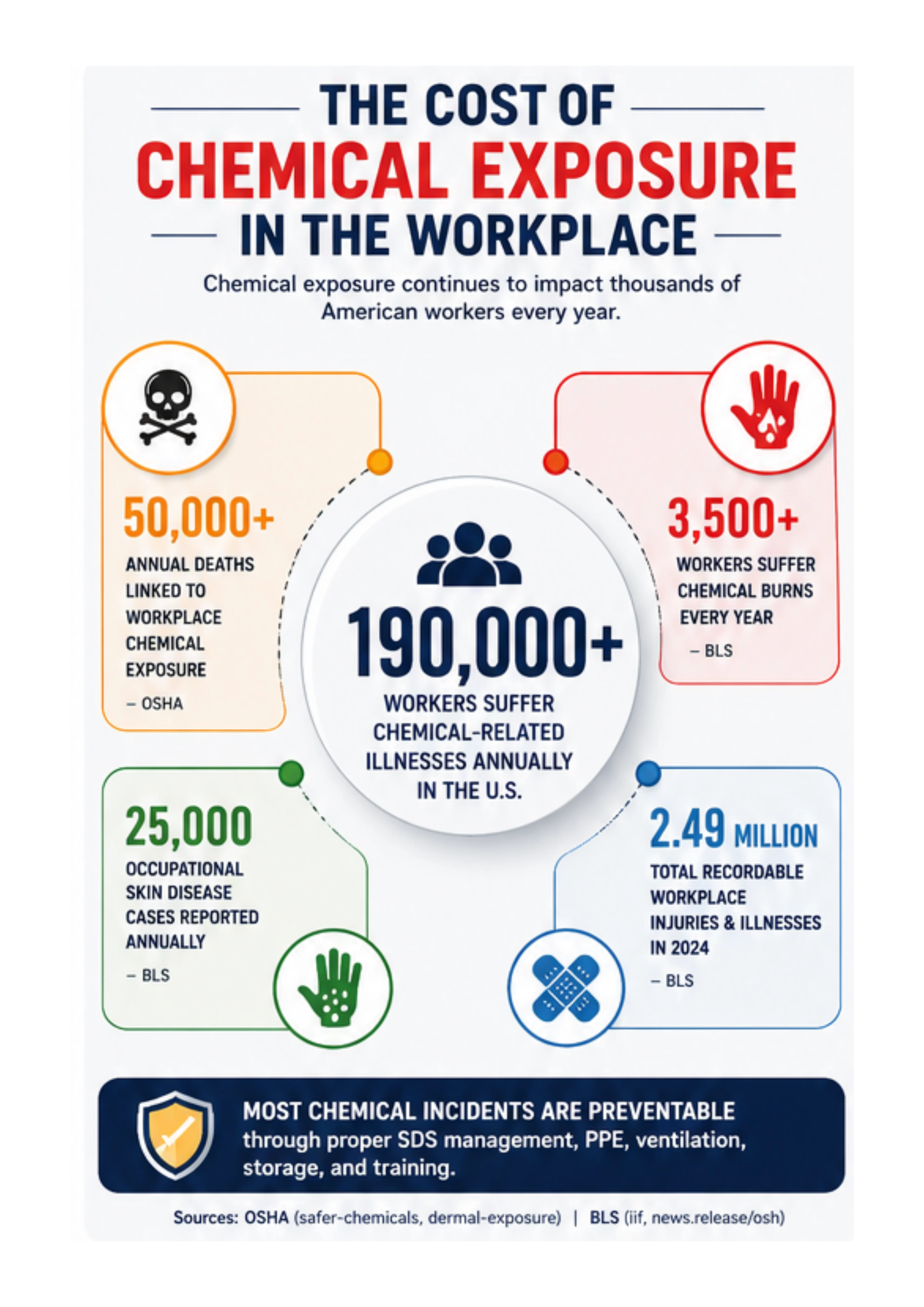Infographic titled 'The Cost of Chemical Exposure in the Workplace' showing stats: 50,000+ annual deaths, 190,000+ workers with chemical-related illnesses, and other hazard icons.