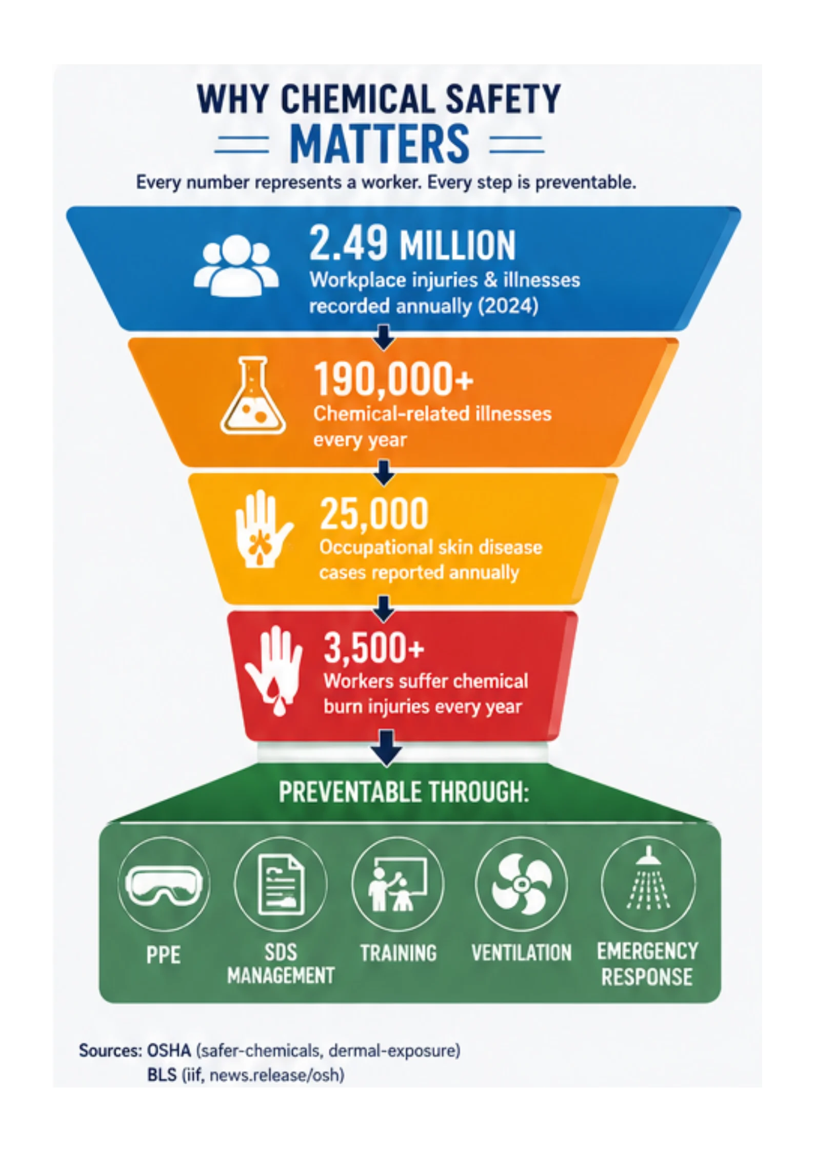 Why Chemical Safety
