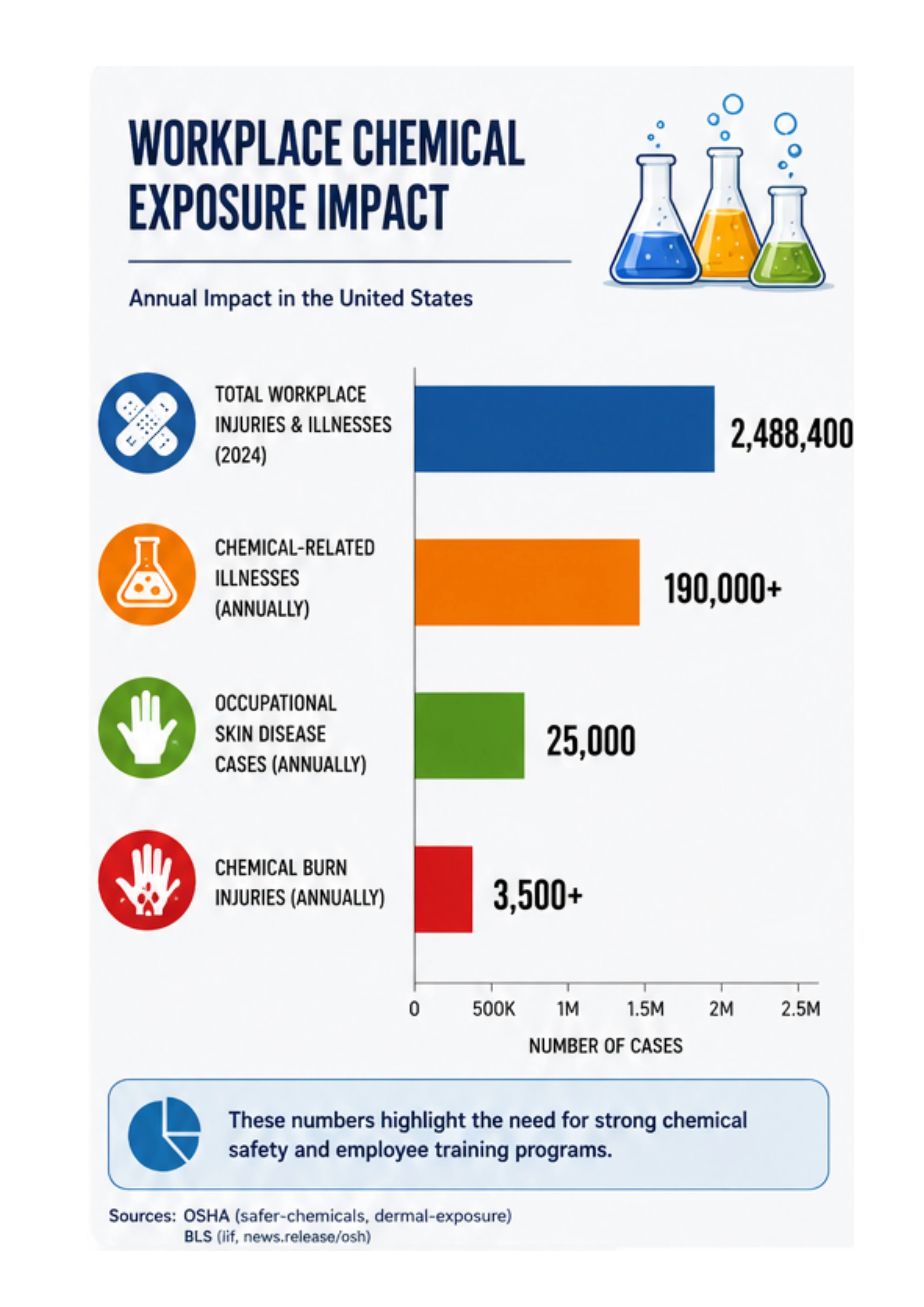 Workplace Chemical Exposure Impact