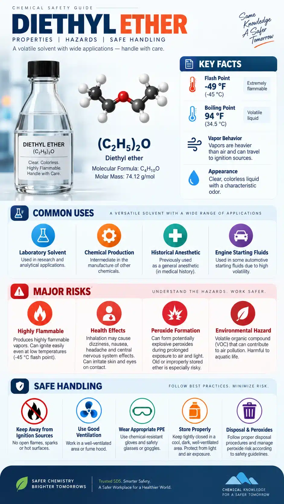 Diethyl Ether Safety Infographic Diethyl Ether Safety Infographic