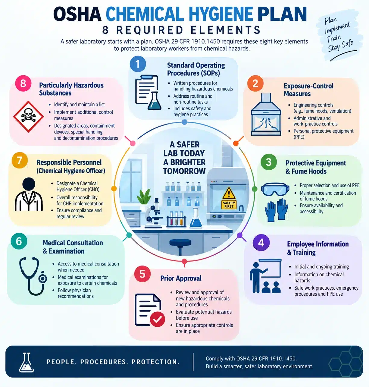 OSHA Chemical Hygiene Plan Infographic OSHA Chemical Hygiene Plan Infographic