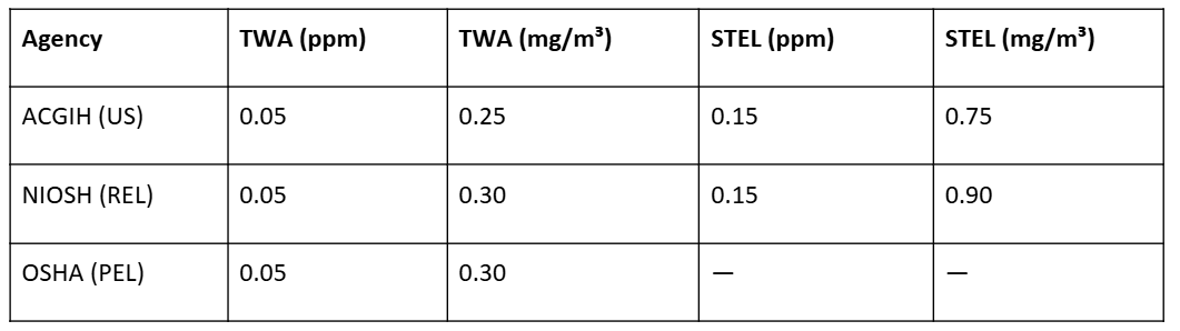 Occupational Exposure Limits 