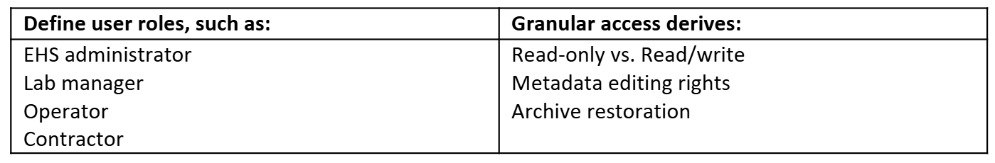 Role based permissions