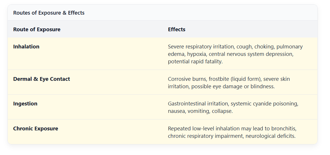 Routes of Exposure & Effects