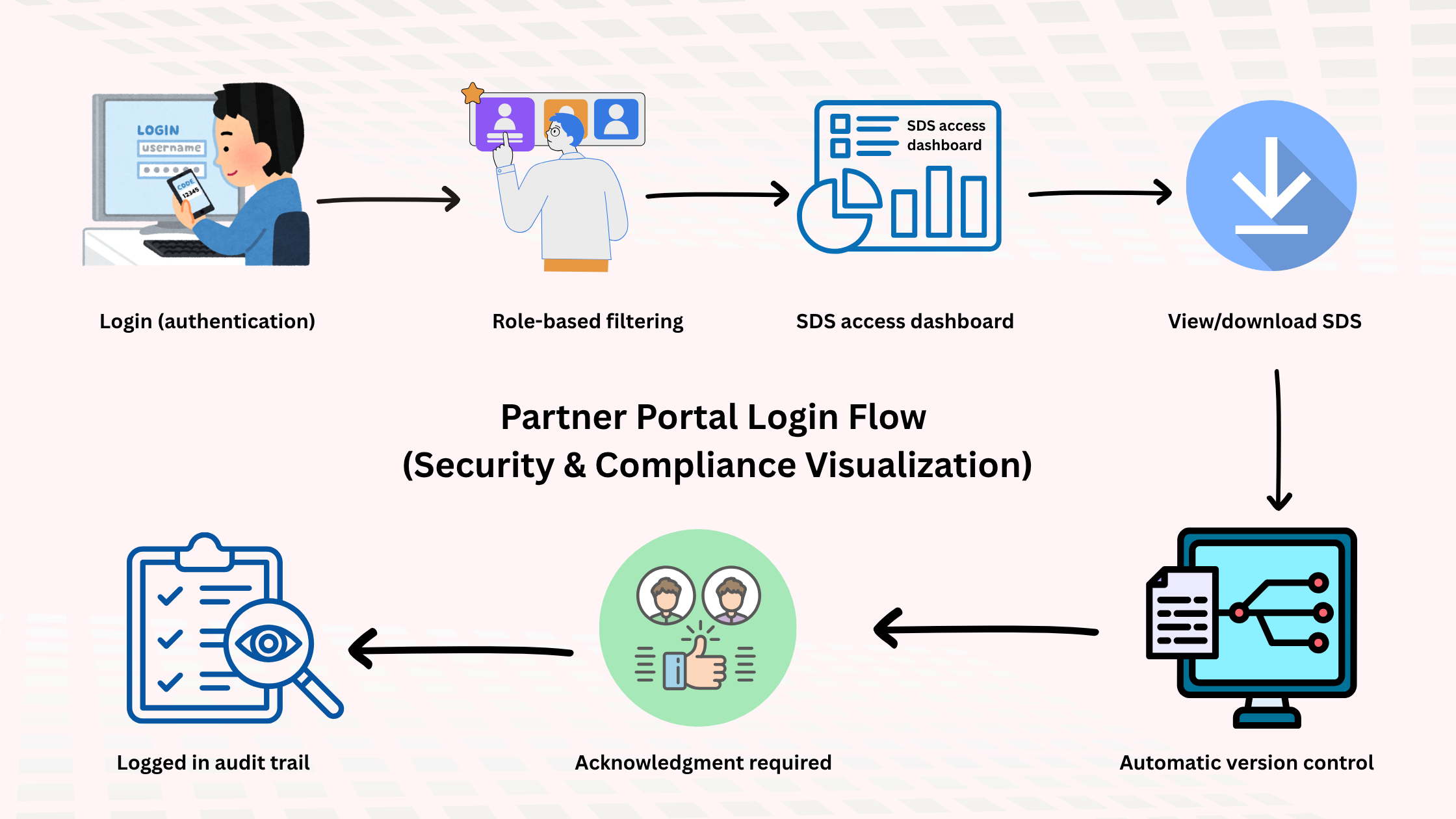Partner Portal Login Flow (Security & Compliance Visualization)