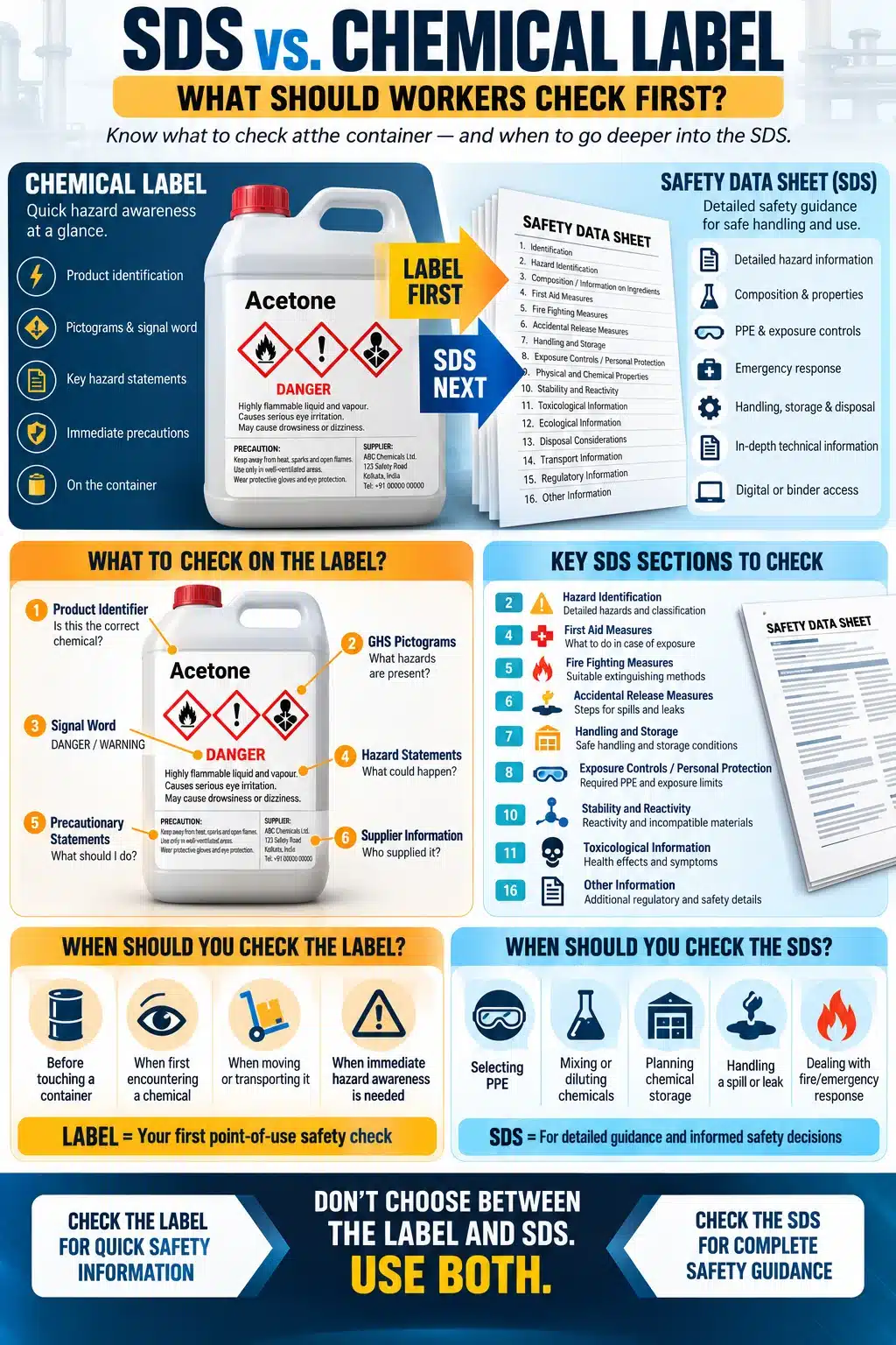 Label First, SDS Next Safety Guide Label First, SDS Next Safety Guide
