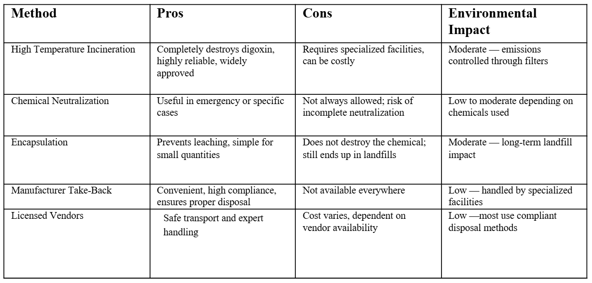 Comparison of Methods
