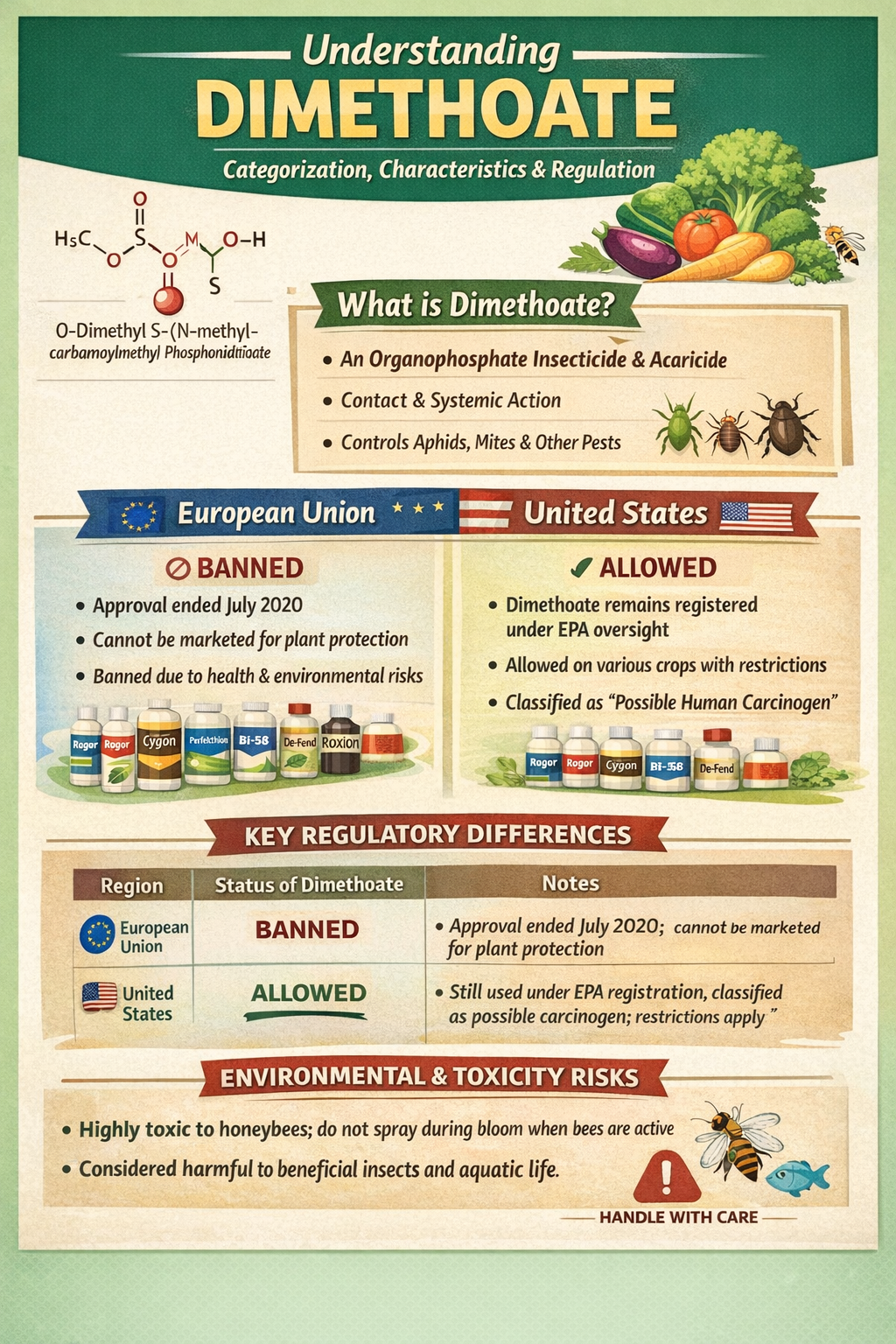 What is dimethoate infographics