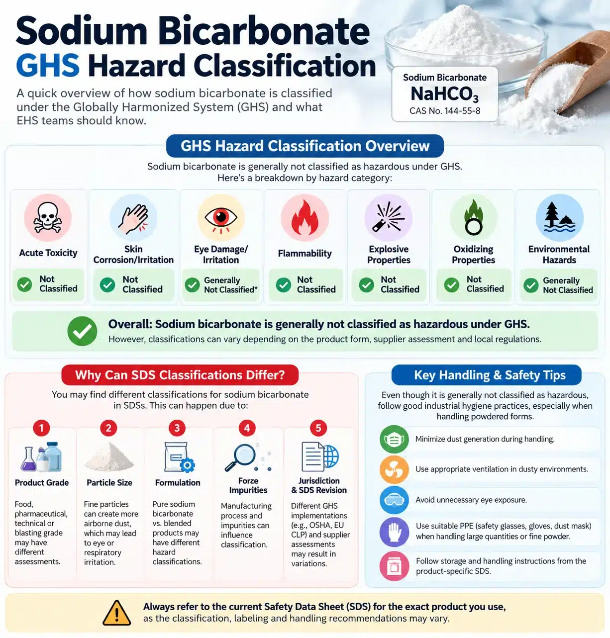 Sodium Bicarbonate GHS Safety Overview Sodium Bicarbonate GHS Safety Overview