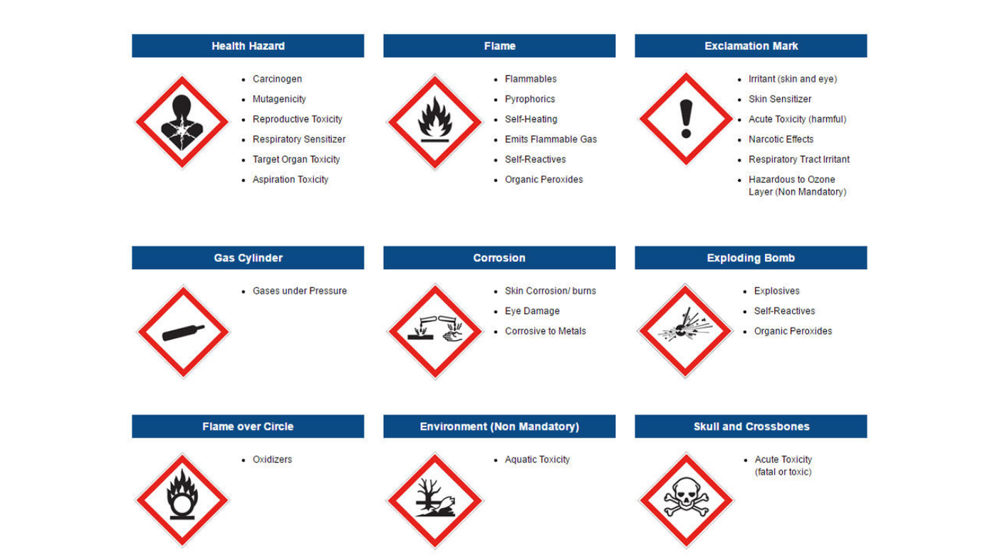 GHS Hazard Classes Explained
