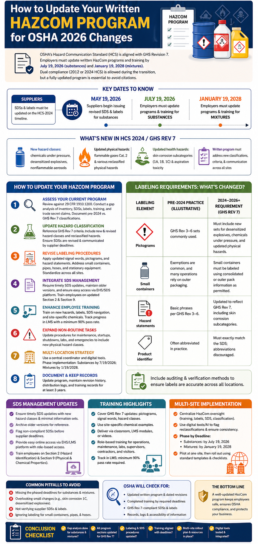 Understand the 2024 HCS / GHS Rev 7 Updates