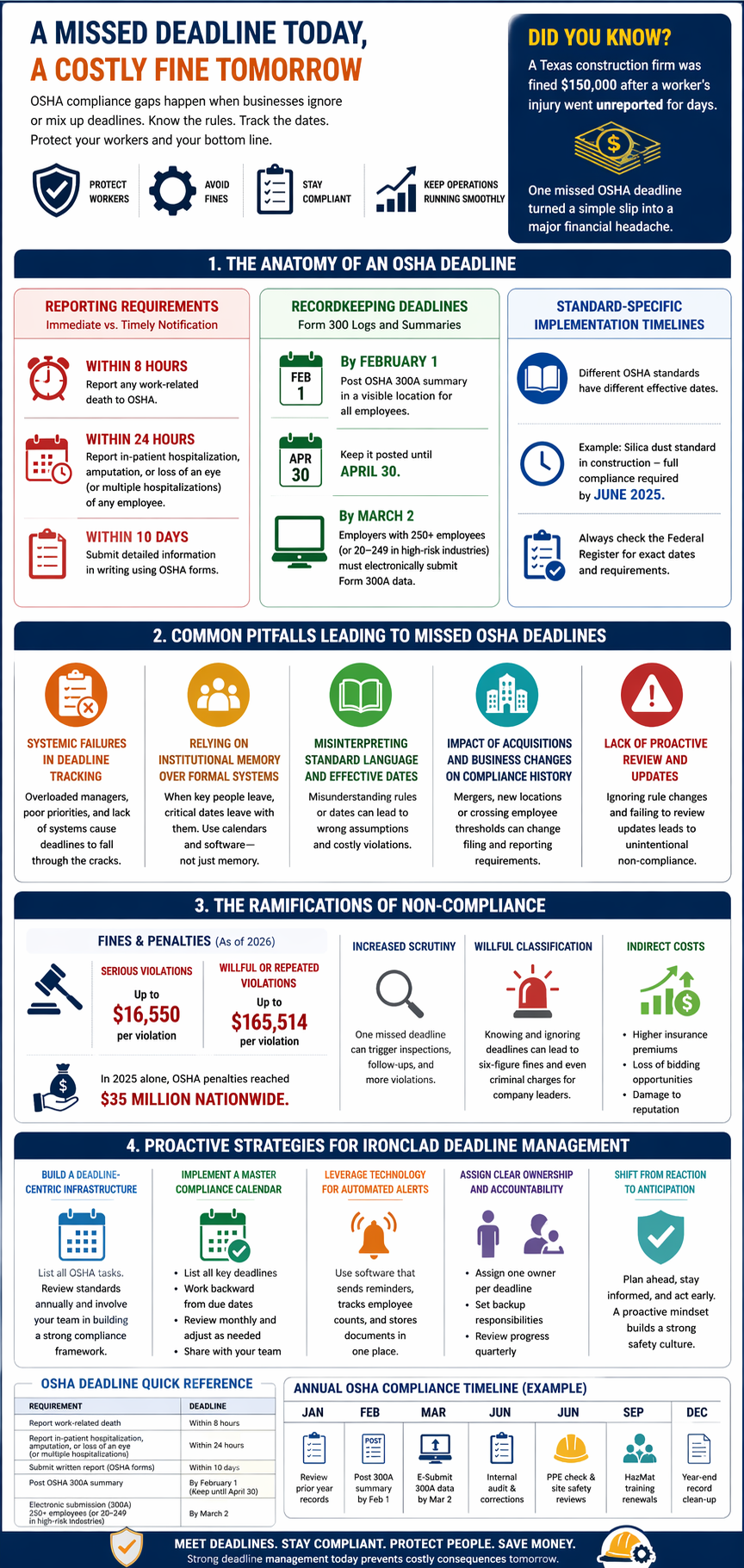 How Misunderstanding OSHA Deadlines Can Lead to Compliance Gaps