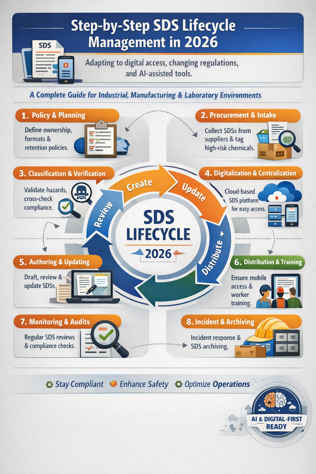 SDS lifecycle management in 2026 guide