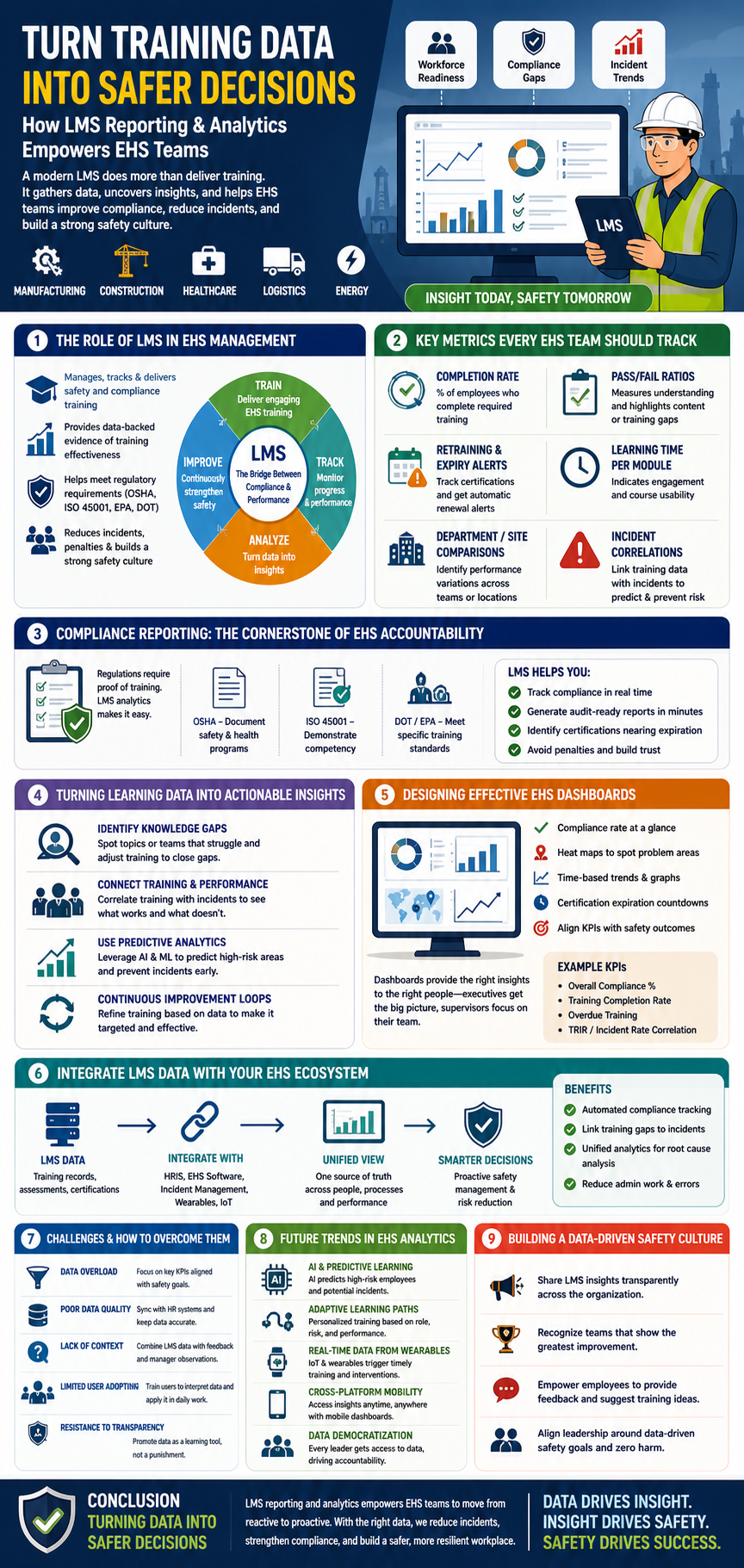 Understanding the Role of LMS in EHS Management