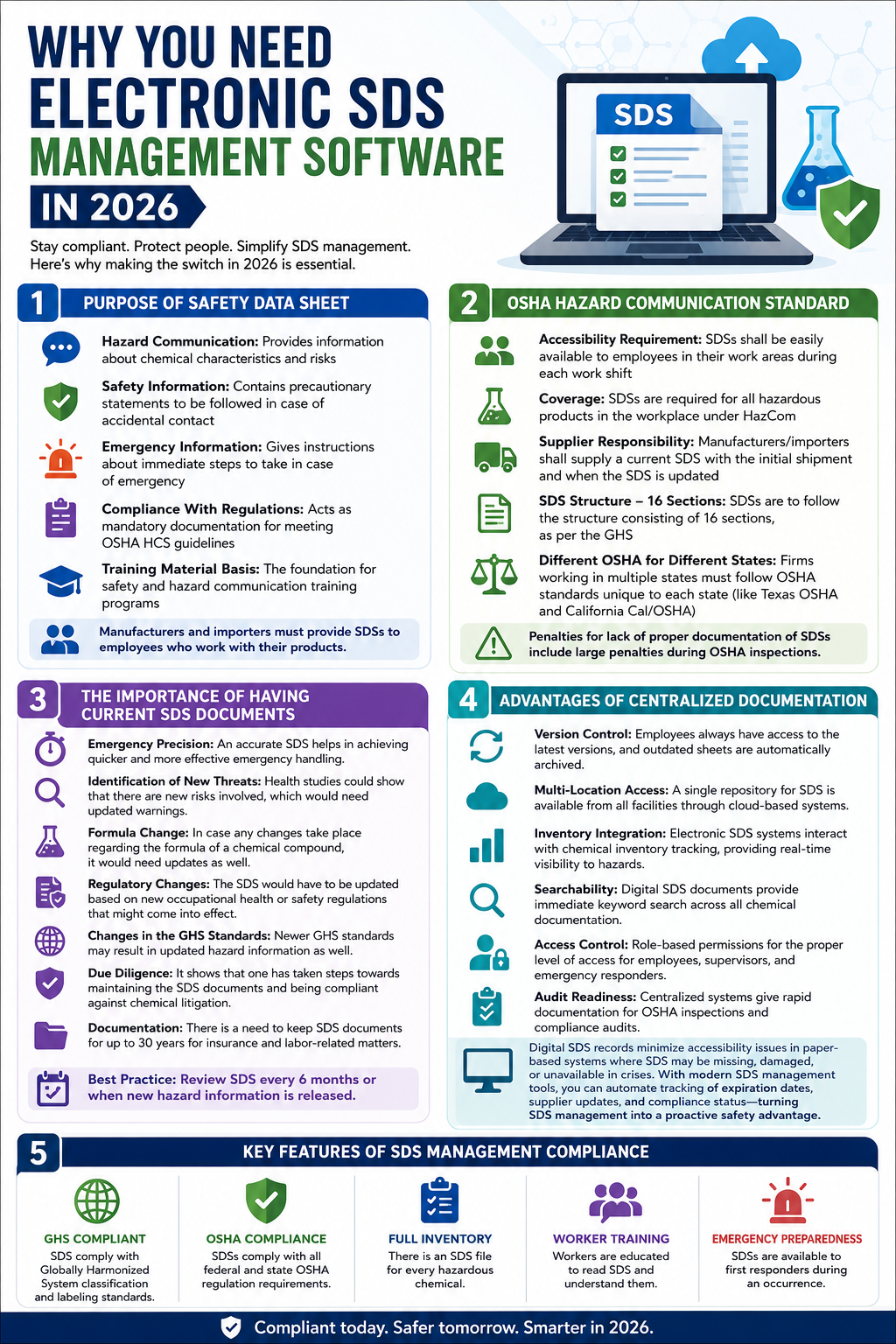 Why You Need Electronic SDS Management Software in 2026 Infographic explaining why electronic SDS management software is needed in 2026, with five sections on SDS, OSHA, docs, and compliance.