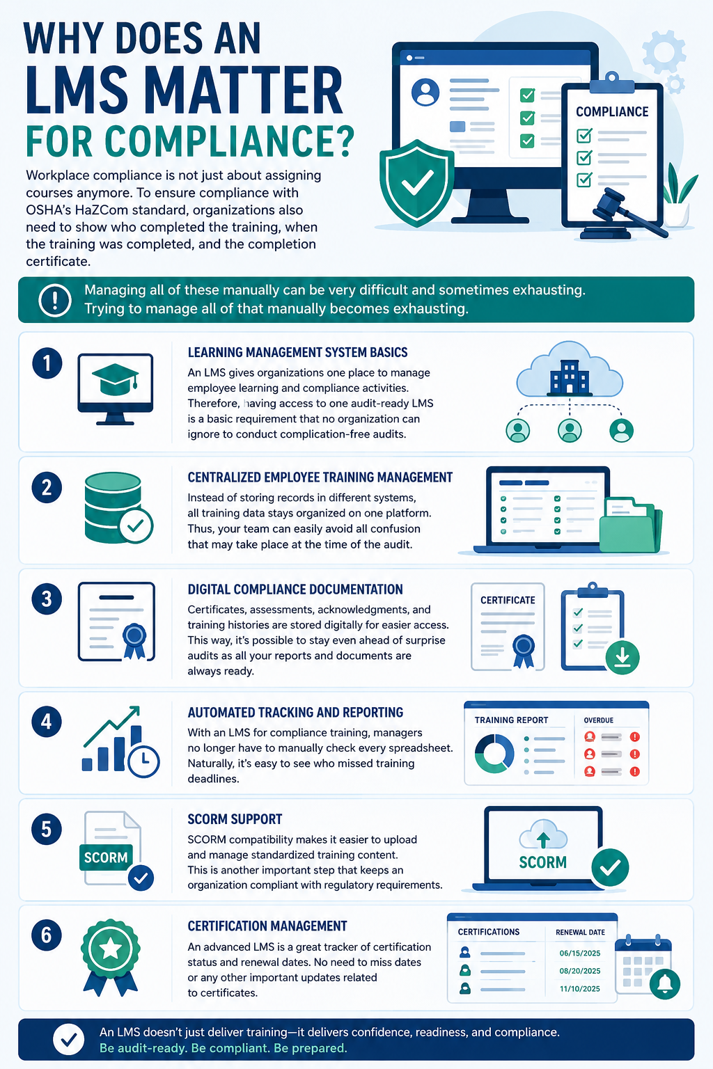 Infographic explaining why a learning management system (LMS) matters for workplace compliance, with six labeled sections and icons (shield, certificate, charts).