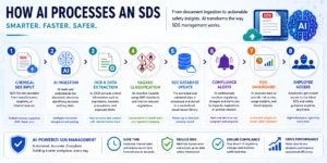 AI-powered SDS processing workflow