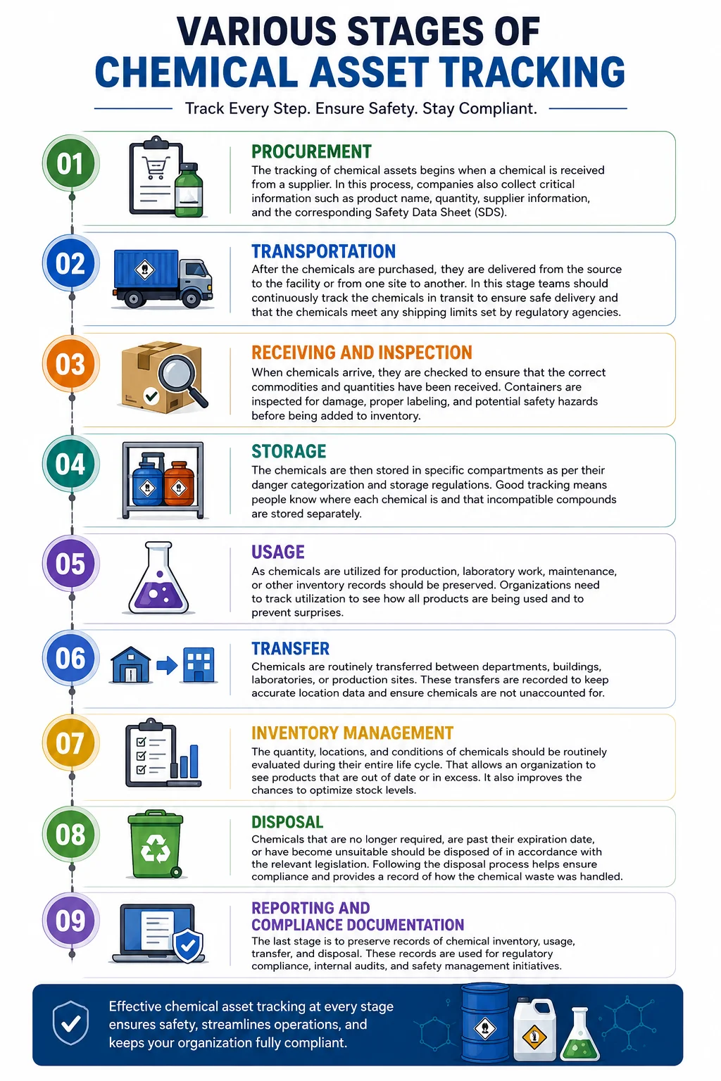 Infographic titled 'Various Stages of Chemical Asset Tracking' showing nine steps with icons and color-coded numbers: 01 Procurement, 02 Transportation, 03 Receiving and Inspection, 04 Storage, 05 Usage, 06 Transfer, 07 Inventory Management, 08 Disposal, 09 Reporting and Compliance Documentation.