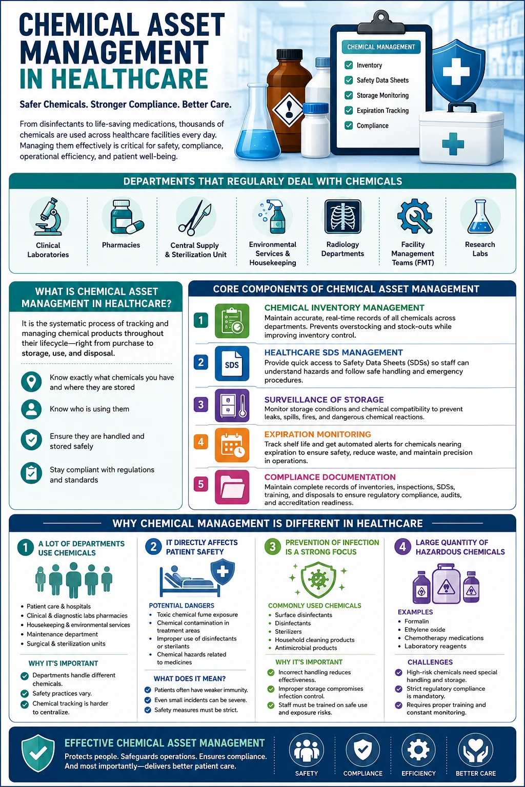 Chemical Asset Management in Health Care