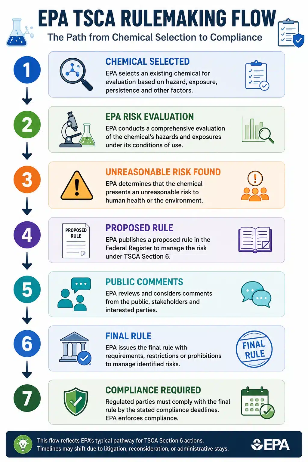 EPA TSA Rulemaking Flow
