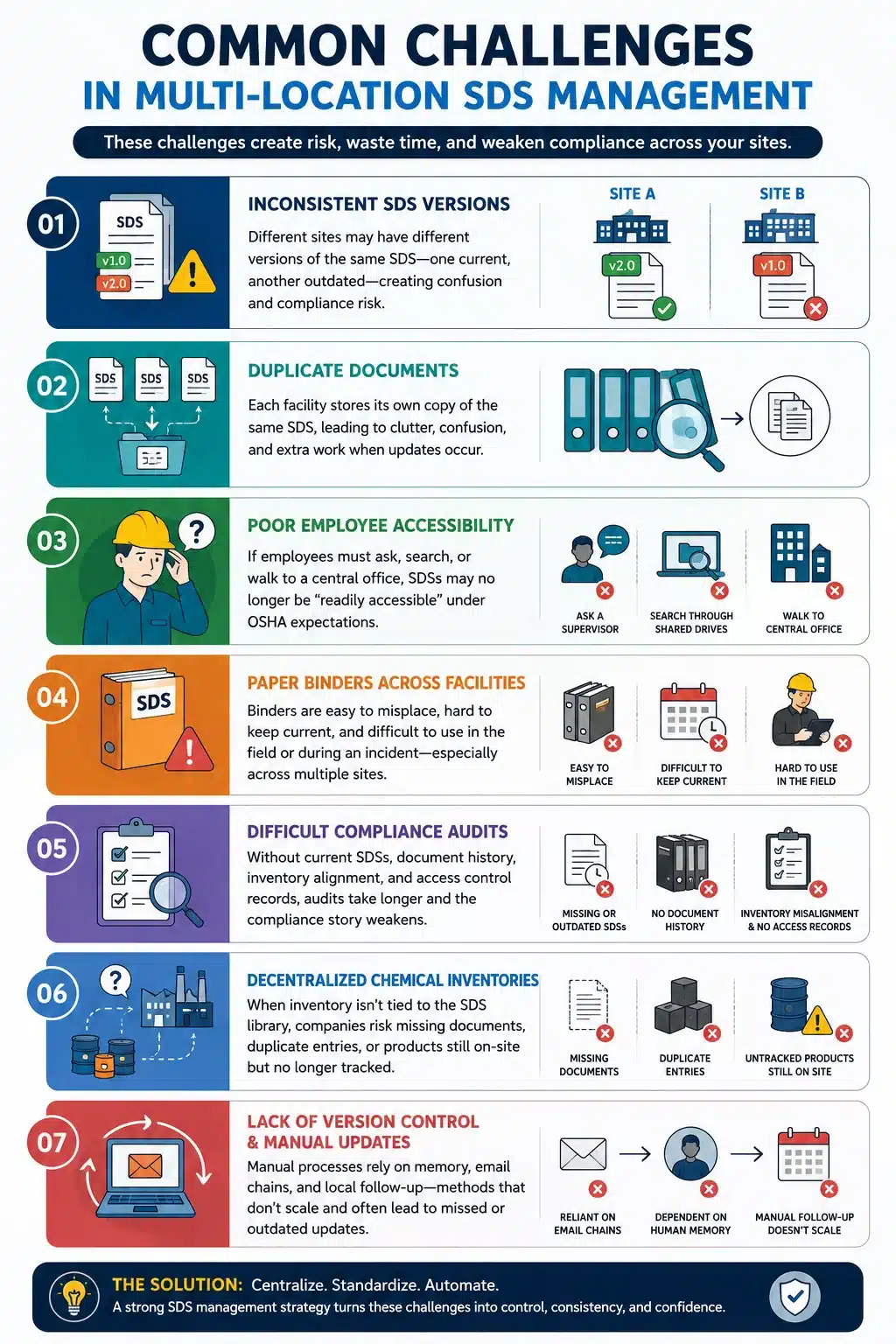 Common challenges in SDS management Common challenges in SDS management