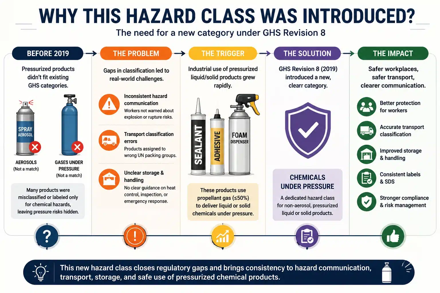 Why this hazard class was introduced