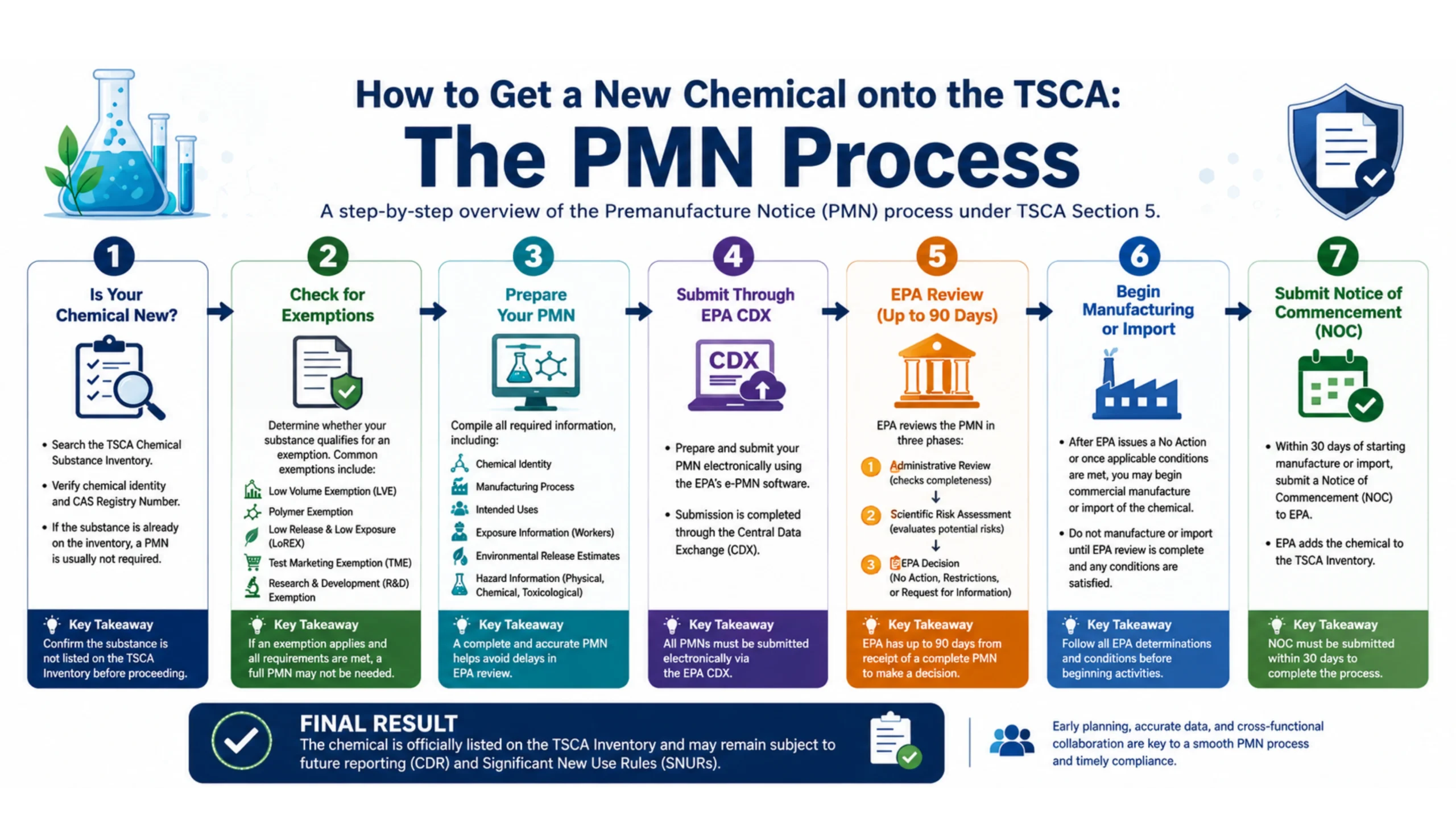 How to Get a New Chemical onto the TSCA The PMN Process (1) How to Get a New Chemical onto the TSCA The PMN Process (1)