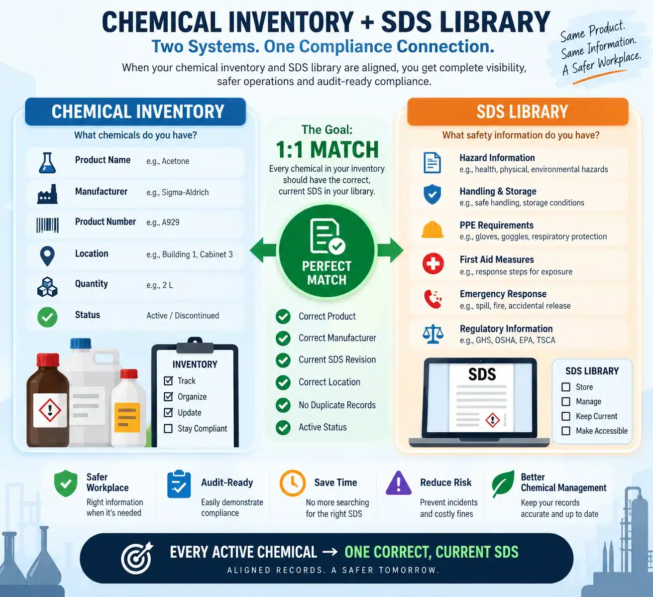 Chemical Inventory and SDS Match Infographic Chemical Inventory and SDS Match Infographic