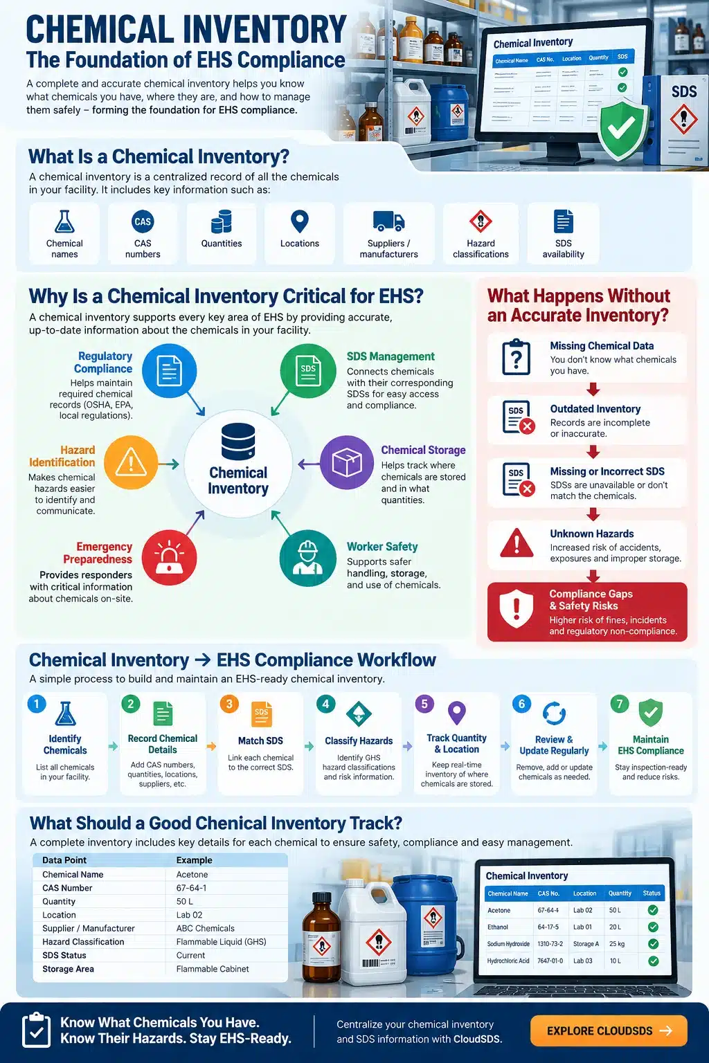 Chemical Inventory: EHS Compliance Infographic Chemical Inventory: EHS Compliance Infographic