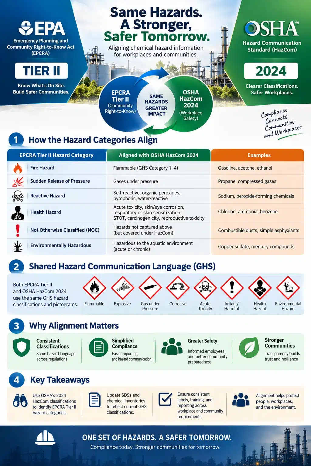 Regulatory Alignment: Safer Communities, Workplaces Regulatory Alignment: Safer Communities, Workplaces